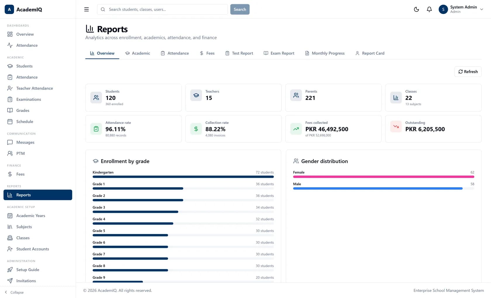 AcademIQ reports overview showing enrollment, attendance rate, collection rate and outstanding fees